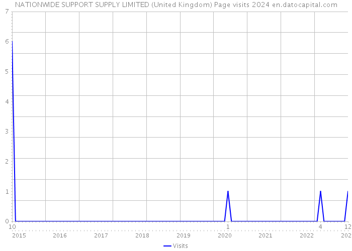 NATIONWIDE SUPPORT SUPPLY LIMITED (United Kingdom) Page visits 2024 