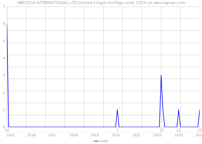 HEROICA INTERNATIONAL LTD (United Kingdom) Page visits 2024 