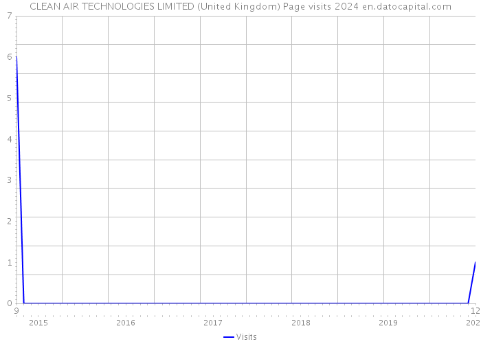 CLEAN AIR TECHNOLOGIES LIMITED (United Kingdom) Page visits 2024 