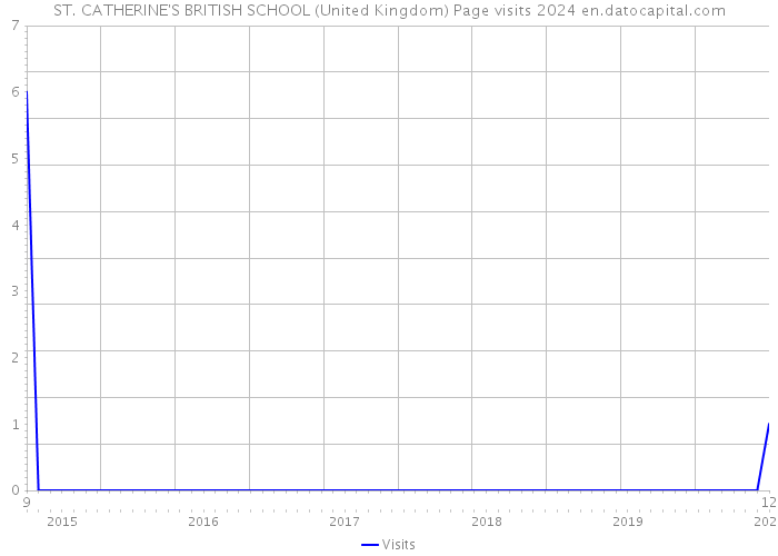 ST. CATHERINE'S BRITISH SCHOOL (United Kingdom) Page visits 2024 
