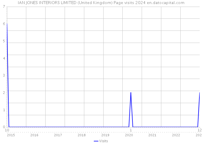 IAN JONES INTERIORS LIMITED (United Kingdom) Page visits 2024 