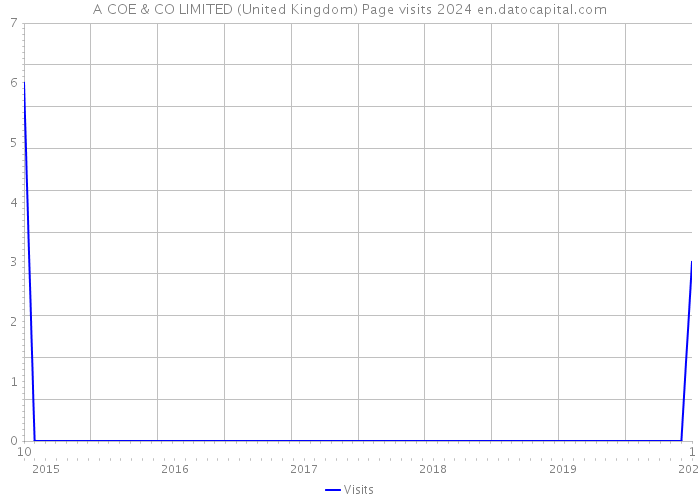 A COE & CO LIMITED (United Kingdom) Page visits 2024 