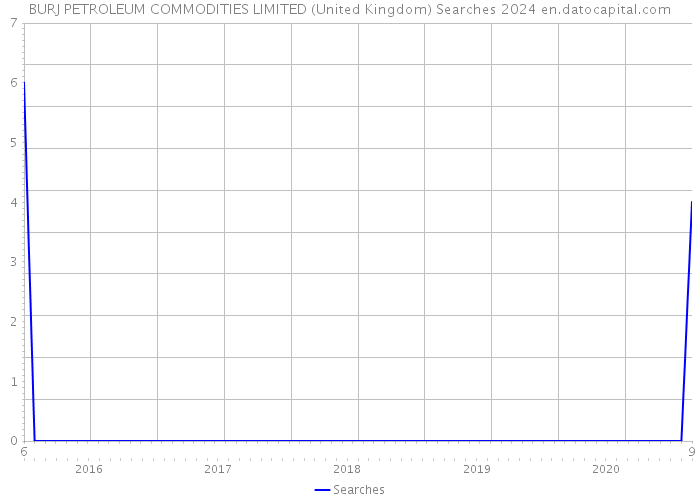 BURJ PETROLEUM COMMODITIES LIMITED (United Kingdom) Searches 2024 
