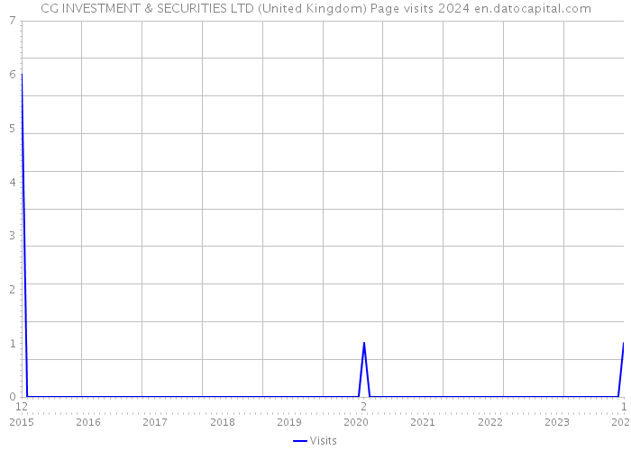 CG INVESTMENT & SECURITIES LTD (United Kingdom) Page visits 2024 