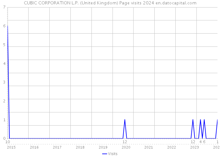 CUBIC CORPORATION L.P. (United Kingdom) Page visits 2024 