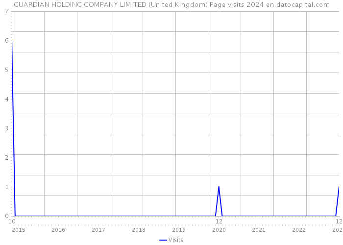 GUARDIAN HOLDING COMPANY LIMITED (United Kingdom) Page visits 2024 