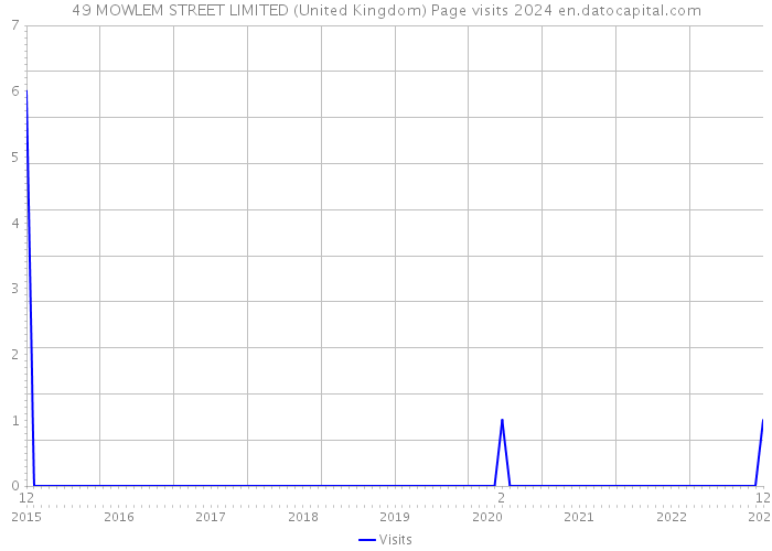 49 MOWLEM STREET LIMITED (United Kingdom) Page visits 2024 
