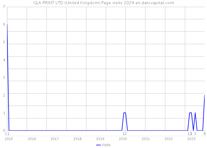 GLA PRINT LTD (United Kingdom) Page visits 2024 