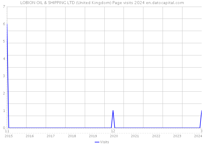 LOBION OIL & SHIPPING LTD (United Kingdom) Page visits 2024 