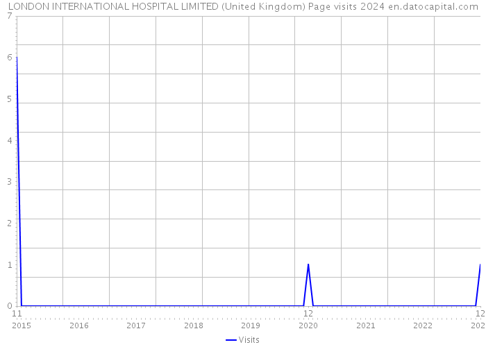LONDON INTERNATIONAL HOSPITAL LIMITED (United Kingdom) Page visits 2024 