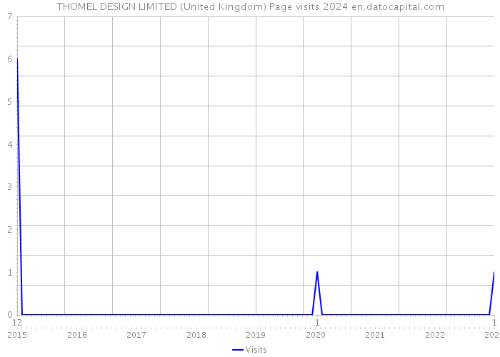 THOMEL DESIGN LIMITED (United Kingdom) Page visits 2024 