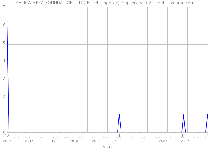 AFRICA MPYA FOUNDATION LTD (United Kingdom) Page visits 2024 