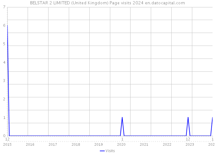 BELSTAR 2 LIMITED (United Kingdom) Page visits 2024 