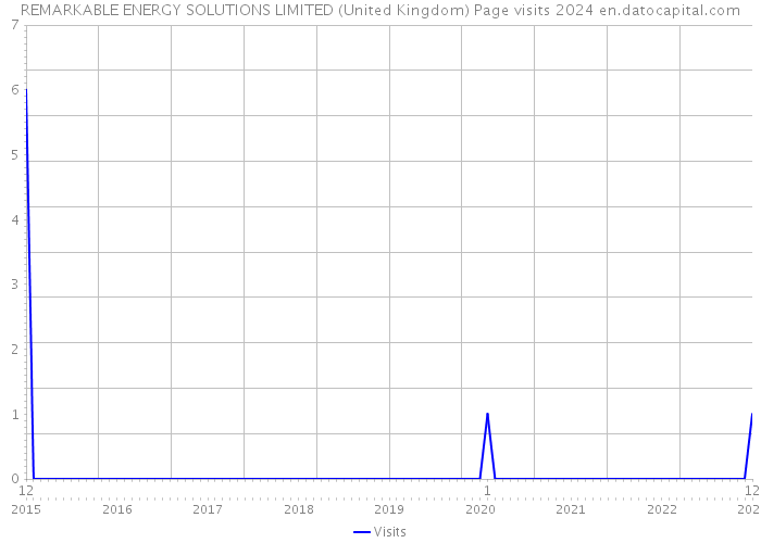 REMARKABLE ENERGY SOLUTIONS LIMITED (United Kingdom) Page visits 2024 