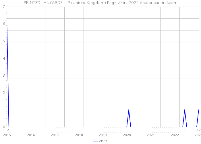 PRINTED LANYARDS LLP (United Kingdom) Page visits 2024 