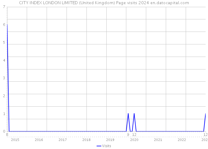 CITY INDEX LONDON LIMITED (United Kingdom) Page visits 2024 