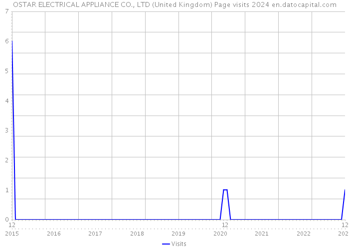 OSTAR ELECTRICAL APPLIANCE CO., LTD (United Kingdom) Page visits 2024 
