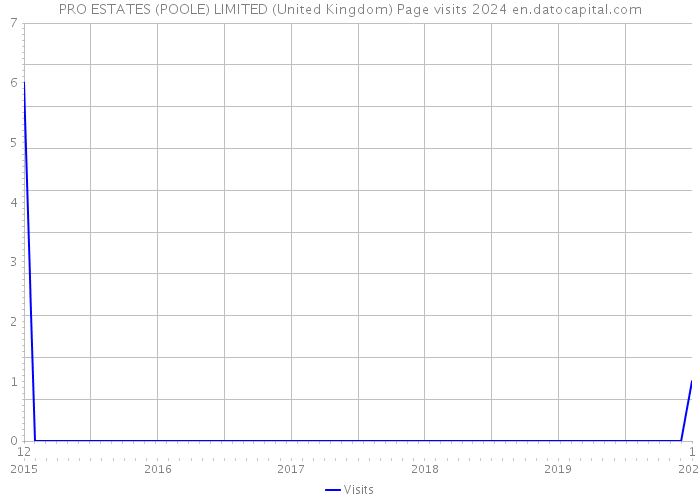 PRO ESTATES (POOLE) LIMITED (United Kingdom) Page visits 2024 