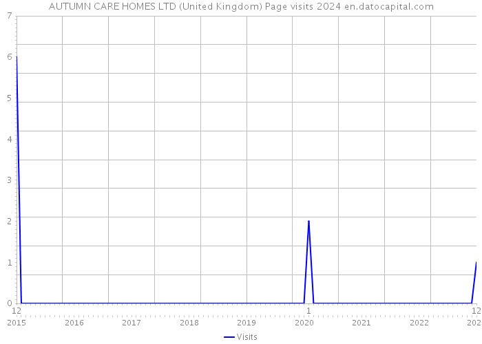 AUTUMN CARE HOMES LTD (United Kingdom) Page visits 2024 