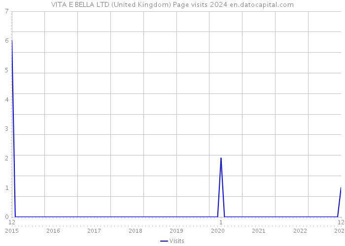 VITA E BELLA LTD (United Kingdom) Page visits 2024 