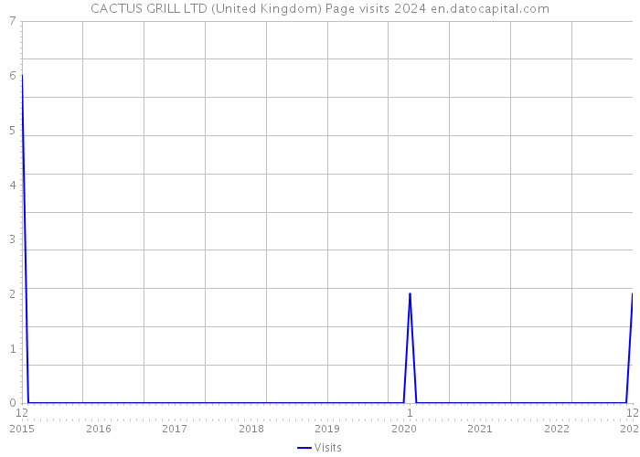 CACTUS GRILL LTD (United Kingdom) Page visits 2024 