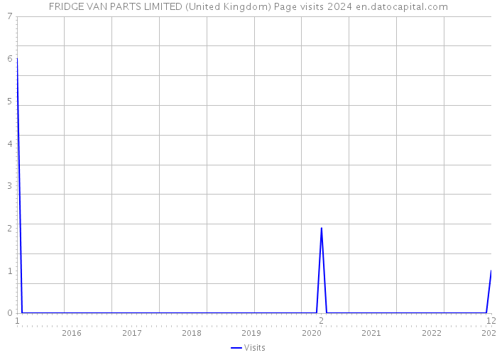 FRIDGE VAN PARTS LIMITED (United Kingdom) Page visits 2024 