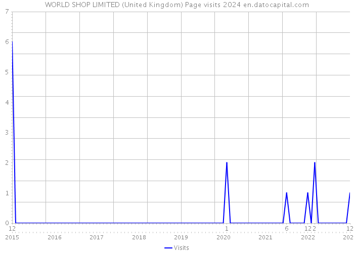 WORLD SHOP LIMITED (United Kingdom) Page visits 2024 