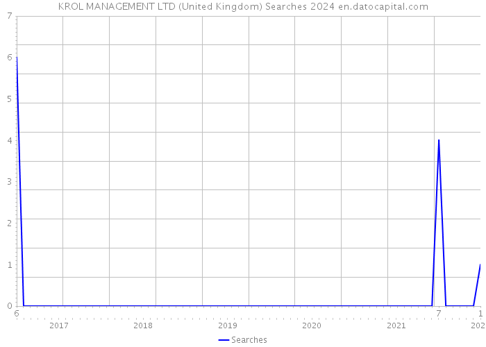 KROL MANAGEMENT LTD (United Kingdom) Searches 2024 