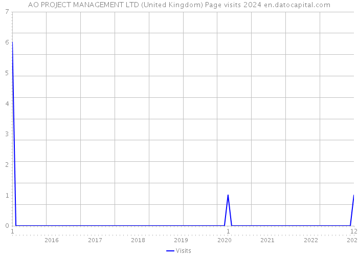 AO PROJECT MANAGEMENT LTD (United Kingdom) Page visits 2024 