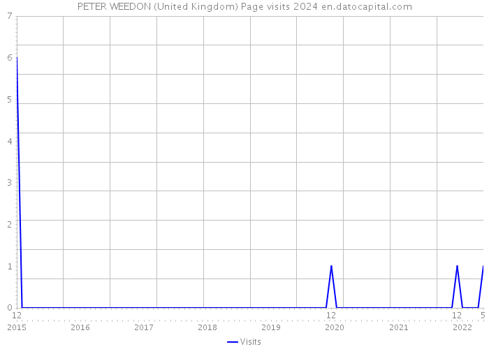 PETER WEEDON (United Kingdom) Page visits 2024 