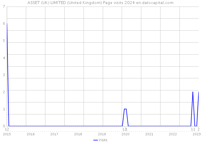 ASSET (UK) LIMITED (United Kingdom) Page visits 2024 