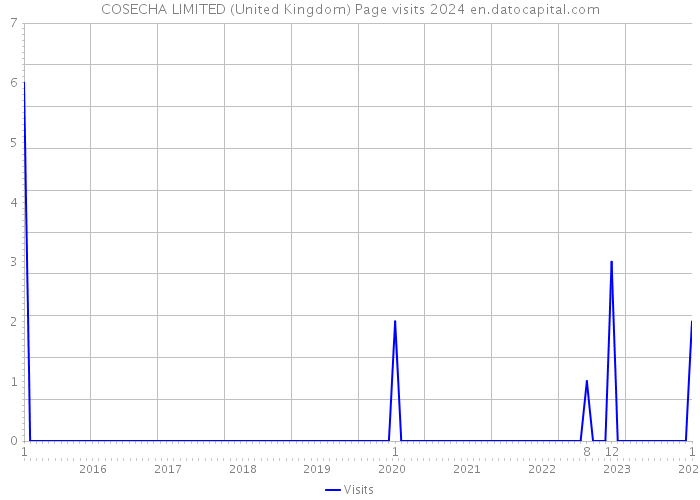 COSECHA LIMITED (United Kingdom) Page visits 2024 