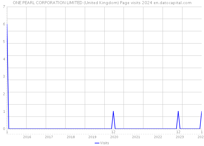 ONE PEARL CORPORATION LIMITED (United Kingdom) Page visits 2024 