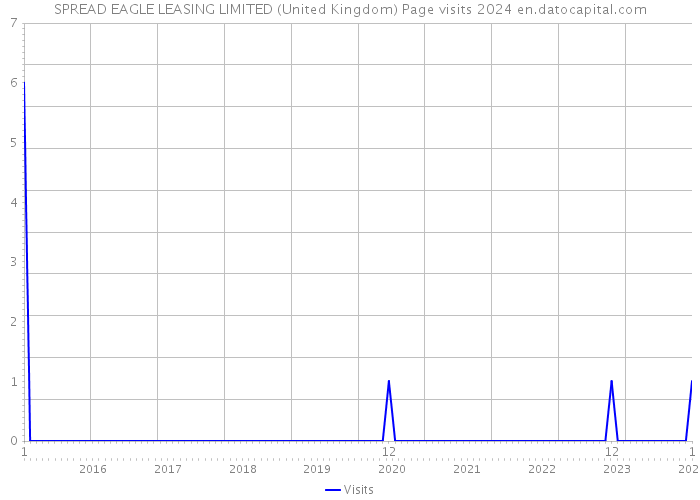 SPREAD EAGLE LEASING LIMITED (United Kingdom) Page visits 2024 