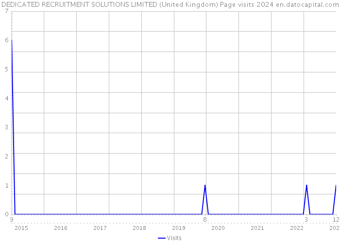 DEDICATED RECRUITMENT SOLUTIONS LIMITED (United Kingdom) Page visits 2024 