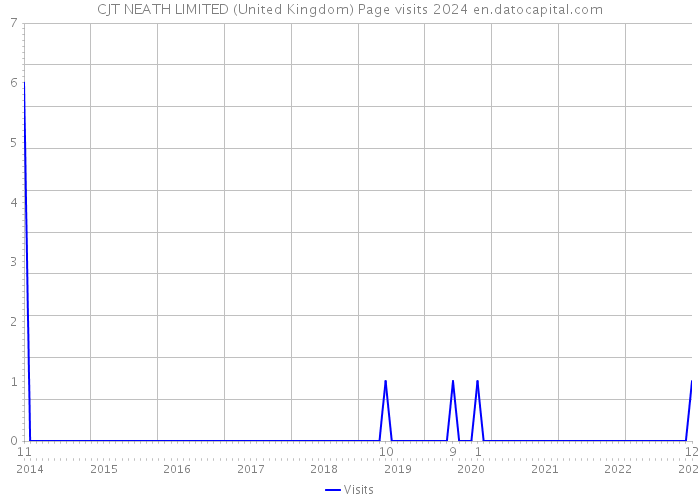 CJT NEATH LIMITED (United Kingdom) Page visits 2024 