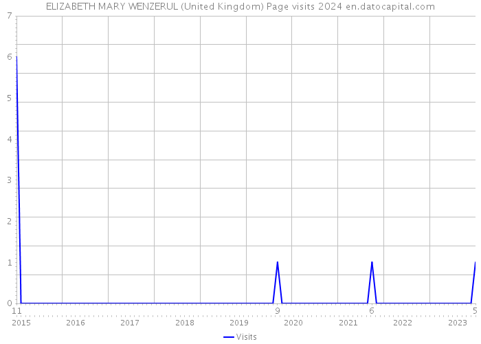 ELIZABETH MARY WENZERUL (United Kingdom) Page visits 2024 