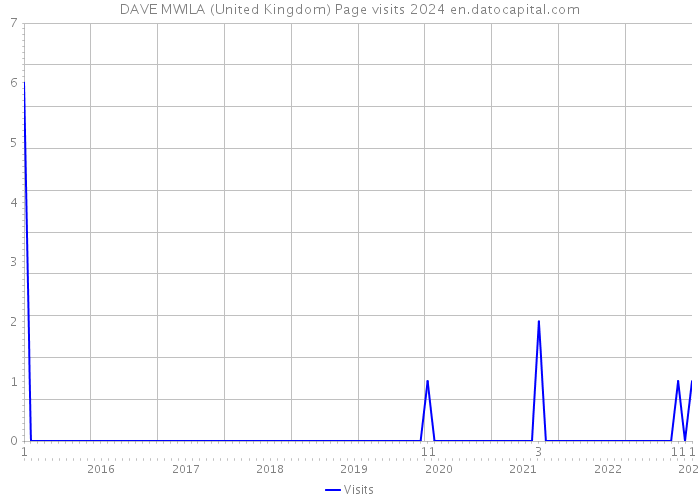DAVE MWILA (United Kingdom) Page visits 2024 