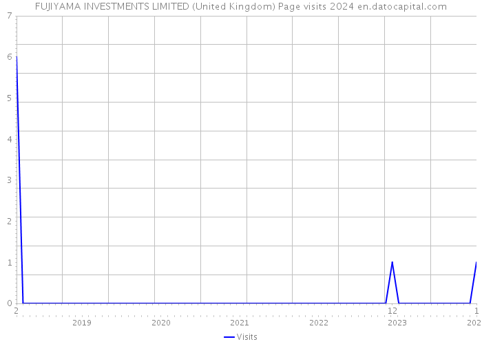 FUJIYAMA INVESTMENTS LIMITED (United Kingdom) Page visits 2024 