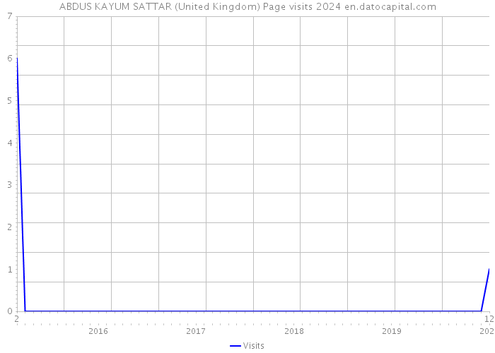 ABDUS KAYUM SATTAR (United Kingdom) Page visits 2024 