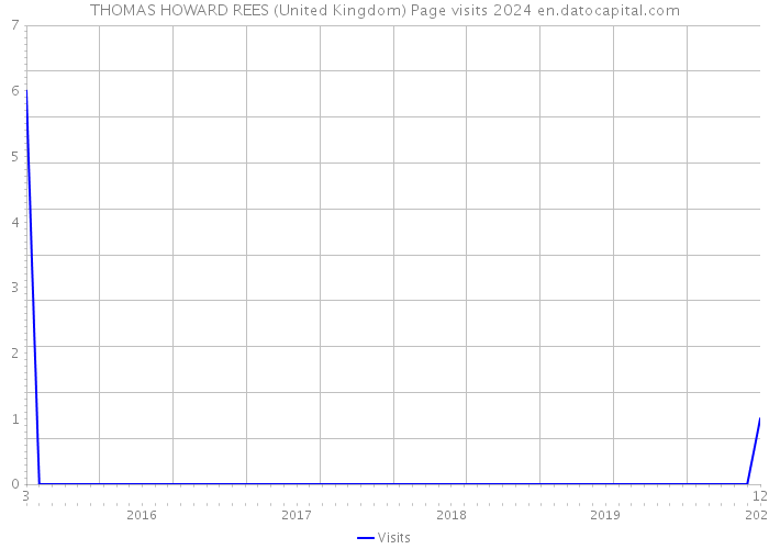 THOMAS HOWARD REES (United Kingdom) Page visits 2024 