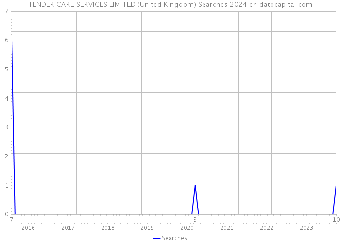 TENDER CARE SERVICES LIMITED (United Kingdom) Searches 2024 