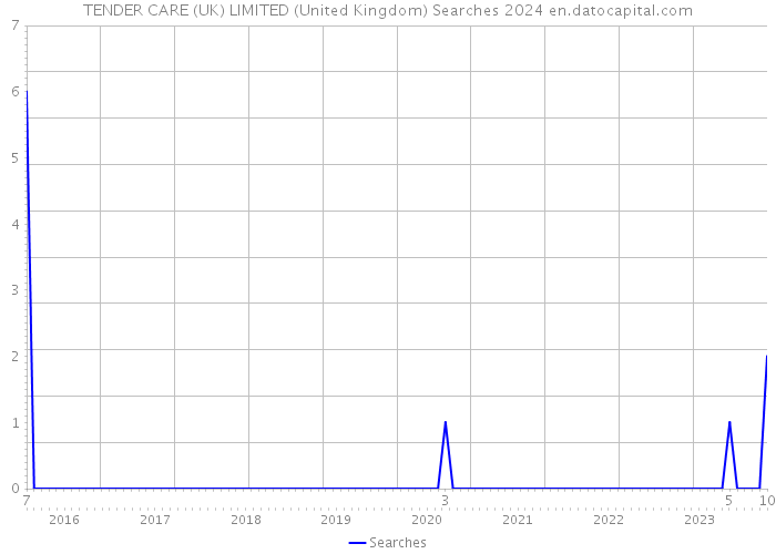 TENDER CARE (UK) LIMITED (United Kingdom) Searches 2024 