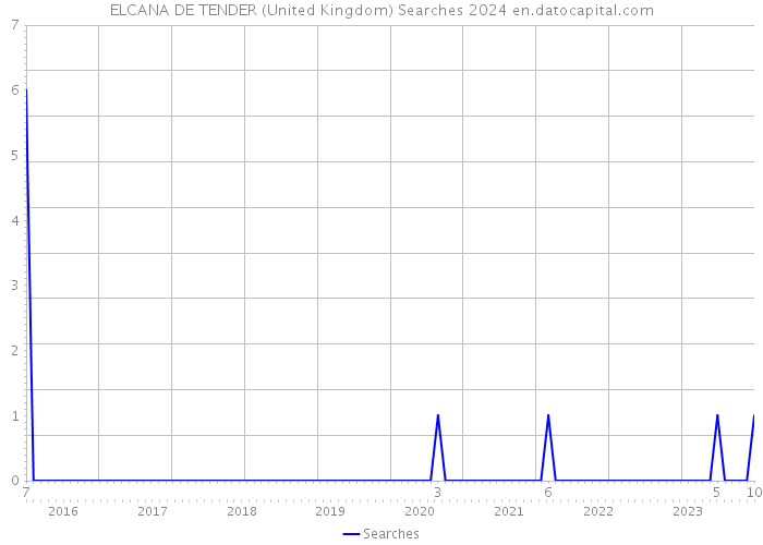 ELCANA DE TENDER (United Kingdom) Searches 2024 