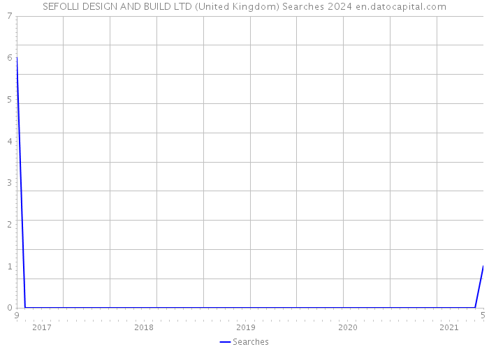 SEFOLLI DESIGN AND BUILD LTD (United Kingdom) Searches 2024 