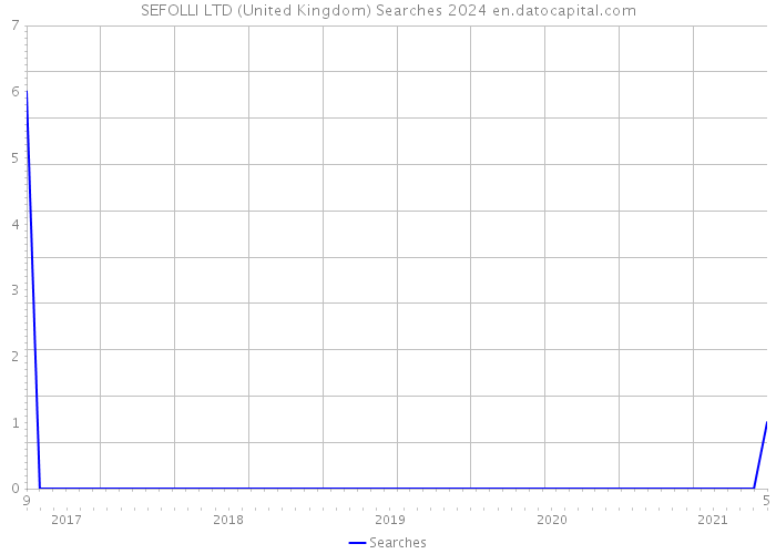 SEFOLLI LTD (United Kingdom) Searches 2024 