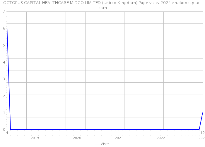 OCTOPUS CAPITAL HEALTHCARE MIDCO LIMITED (United Kingdom) Page visits 2024 