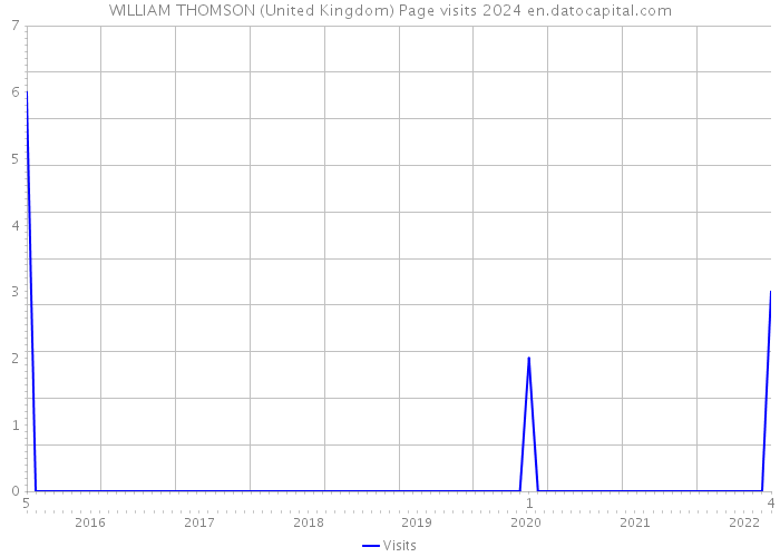 WILLIAM THOMSON (United Kingdom) Page visits 2024 