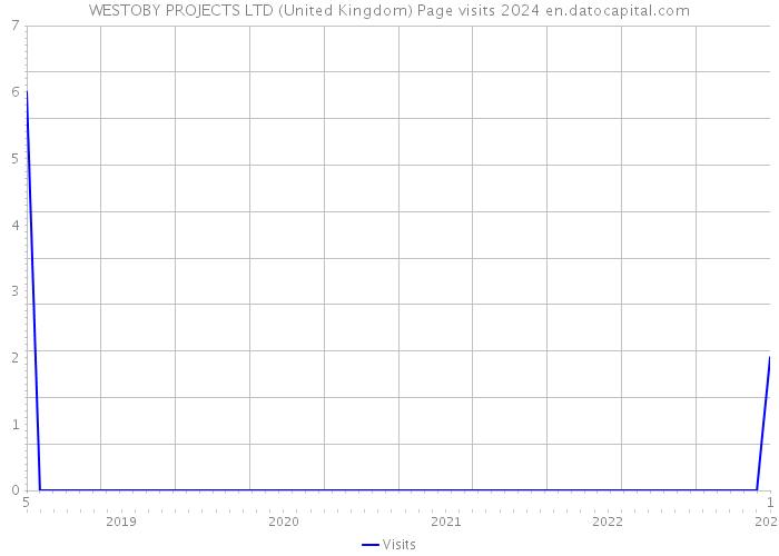 WESTOBY PROJECTS LTD (United Kingdom) Page visits 2024 
