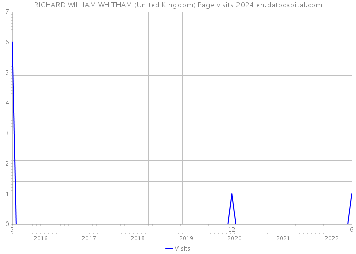 RICHARD WILLIAM WHITHAM (United Kingdom) Page visits 2024 